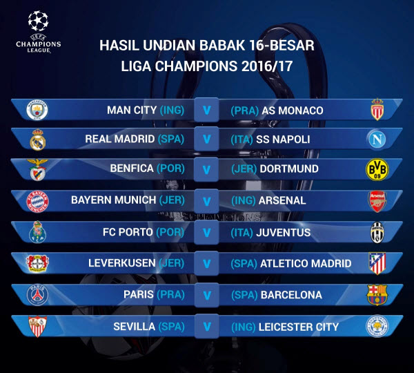 Hasil Drawing Babak 16 Besar Liga Champion 2017